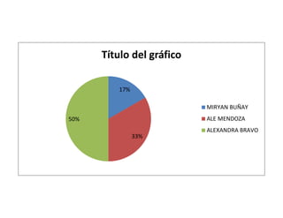 17%
33%
50%
Título del gráfico
MIRYAN BUÑAY
ALE MENDOZA
ALEXANDRA BRAVO
 