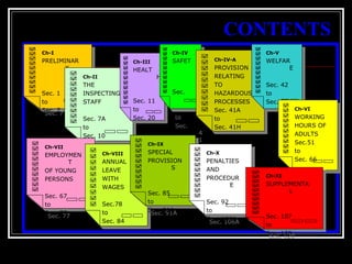 17
CONTENTS
Ch-I
PRELIMINAR
Y
Sec. 1
to
Sec. 7
Ch-I
PRELIMINAR
Y
Sec. 1
to
Sec. 7
Ch-II
THE
INSPECTING
STAFF
Sec. 7A
to
Sec. 10
Ch-II
THE
INSPECTING
STAFF
Sec. 7A
to
Sec. 10
Ch-III
HEALT
H
Sec. 11
to
Sec. 20
Ch-III
HEALT
H
Sec. 11
to
Sec. 20
Ch-IV
SAFET
Y
Sec.
2
1
to
Sec.
4
1
Ch-IV
SAFET
Y
Sec.
2
1
to
Sec.
4
1
Ch-IV-A
PROVISION
RELATING
TO
HAZARDOUS
PROCESSES
Sec. 41A
to
Sec. 41H
Ch-IV-A
PROVISION
RELATING
TO
HAZARDOUS
PROCESSES
Sec. 41A
to
Sec. 41H
Ch-V
WELFAR
E
Sec. 42
to
Sec. 50
Ch-V
WELFAR
E
Sec. 42
to
Sec. 50
Ch-VI
WORKING
HOURS OF
ADULTS
Sec.51
to
Sec. 66
Ch-VI
WORKING
HOURS OF
ADULTS
Sec.51
to
Sec. 66
Ch-VII
EMPLOYMEN
T
OF YOUNG
PERSONS
Sec. 67
to
Sec. 77
Ch-VII
EMPLOYMEN
T
OF YOUNG
PERSONS
Sec. 67
to
Sec. 77
Ch-VIII
ANNUAL
LEAVE
WITH
WAGES
Sec.78
to
Sec. 84
Ch-VIII
ANNUAL
LEAVE
WITH
WAGES
Sec.78
to
Sec. 84
Ch-IX
SPECIAL
PROVISION
S
Sec. 85
to
Sec. 91A
Ch-IX
SPECIAL
PROVISION
S
Sec. 85
to
Sec. 91A
Ch-X
PENALTIES
AND
PROCEDUR
E
Sec. 92
to
Sec. 106A
Ch-X
PENALTIES
AND
PROCEDUR
E
Sec. 92
to
Sec. 106A
Ch-XI
SUPPLEMENTA
L
Sec. 107
to
Sec. 120
Ch-XI
SUPPLEMENTA
L
Sec. 107
to
Sec. 120
 