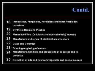 54
Contd.
18 Insecticides, Fungicides, Herbicides and other Pesticides
Industries
19 Synthetic Resin and Plastics
20 Man-made Fibre (Cellulosic and non-cellulosic) industry
21 Manufacture and repair of electrical accumulators
22 Glass and Ceramics
23 Grinding or glazing of metals
24 Manufacture, handling and processing of asbestos and its
products
25 Extraction of oils and fats from vegetable and animal sources
 