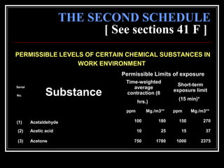 56
THE SECOND SCHEDULE
[ See sections 41 F ]
PERMISSIBLE LEVELS OF CERTAIN CHEMICAL SUBSTANCES IN
WORK ENVIRONMENT
Serial
No. Substance
Permissible Limits of exposure
Time-weighted
average
contraction (8
hrs.)
Short-term
exposure limit
(15 min)*
ppm Mg./m3** ppm Mg./m3**
(1) Acetaldehyde 100 180 150 270
(2) Acetic acid 10 25 15 37
(3) Acetone 750 1780 1000 2375
 