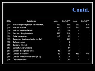 58
Contd.
S.No Substance ppm Mg./m3** ppm Mg./m3**
(17) 2-Butane (methylethyl Ketone-MEK) 200 590 300 835
(18) n-Butyl acetate 150 710 200 950
(19) n-Butyl alcohol-Skin-C 50 150 - -
(20) Sec./tert. Butyl acetate 200 950 - -
(21) Butyl mercaptan 0.5 1.5 - -
(22) Cadmium dusts and salts (as Cd) - 0.05 - -
(23) Calcium oxide - 2 - -
(24) Carbaryl (Sevin) - 5 - -
(25) Carbofuran (Furadan) - 0.1 - -
(26) Carbon disulphide-Skin 10 30 - -
(27) Carbon monoxide 50 55 400 440
(28) Carbon tetrachloride-Skin (S. C) 5 30 - -
(29) Chlordene-Skin - 0.5 - 2
 