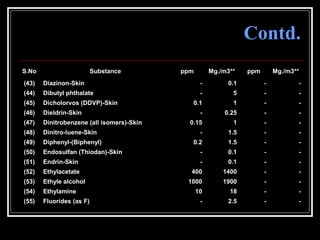 60
Contd.
S.No Substance ppm Mg./m3** ppm Mg./m3**
(43) Diazinon-Skin - 0.1 - -
(44) Dibutyl phthalate - 5 - -
(45) Dicholorvos (DDVP)-Skin 0.1 1 - -
(46) Dieldrin-Skin - 0.25 - -
(47) Dinitrobenzene (all isomers)-Skin 0.15 1 - -
(48) Dinitro-luene-Skin - 1.5 - -
(49) Diphenyl-(Biphenyl) 0.2 1.5 - -
(50) Endosulfan (Thiodan)-Skin - 0.1 - -
(51) Endrin-Skin - 0.1 - -
(52) Ethylacetate 400 1400 - -
(53) Ethyle alcohol 1000 1900 - -
(54) Ethylamine 10 18 - -
(55) Fluorides (as F) - 2.5 - -
 