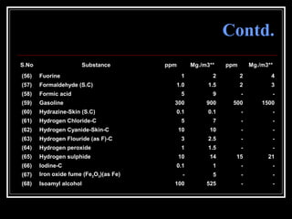 61
Contd.
S.No Substance ppm Mg./m3** ppm Mg./m3**
(56) Fuorine 1 2 2 4
(57) Formaldehyde (S.C) 1.0 1.5 2 3
(58) Formic acid 5 9 - -
(59) Gasoline 300 900 500 1500
(60) Hydrazine-Skin (S.C) 0.1 0.1 - -
(61) Hydrogen Chloride-C 5 7 - -
(62) Hydrogen Cyanide-Skin-C 10 10 - -
(63) Hydrogen Flouride (as F)-C 3 2.5 - -
(64) Hydrogen peroxide 1 1.5 - -
(65) Hydrogen sulphide 10 14 15 21
(66) Iodine-C 0.1 1 - -
(67) Iron oxide fume (Fe2O3)(as Fe) - 5 - -
(68) Isoamyl alcohol 100 525 - -
 