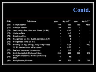 62
Contd.
S.No Substance ppm Mg./m3** ppm Mg./m3**
(69) Isomyl alcohol 100 360 125 4500
(70) Isobutyl alcohol 50 150 - -
(71) Lead,inorg. dust, dust and fumes (as Pb) - 0.15 - -
(72) Lindane-Skin - 0.5 - -
(73) Malathion-Skin - 10 - -
(74) Manganese (as Mn) dust & compounds-C - 5 - -
(75) Manganese fume (as Mn) - 1 - 3
(76) Mercury (as Hg)-Skin-(i) Alkly compounds
(ii) All forms except alkly vapour
-
-
0.01
0.05
-
-
0.03
-
(77) Aryl and inorganic compounds - 0.1 - -
(78) Methyle alcohol (Methanol)-Skin 200 260 250 310
(79)
Methyl Cellosolve(2-Methoxyethanol)-
Skin
5 16 - -
(80) Methylisobutyl ketone 50 205 75 300
 