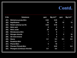 63
Contd.
S.No Substance ppm Mg./m3** ppm Mg./m3**
(81) Methylisocyanate-Skin 0.02 0.05 - -
(82) Naphthalene 10 50 15 75
(83) Nickel carbonyl (as Ni) 0.05 0.35 - -
(84) Nitric acid 2 5 4 10
(85) Nitric oxide 25 30 - -
(86) Nitrobenzene-Skin 1 5 - -
(87) Nitrogen dioxide 3 6 5 10
(88) Oil mist-mineral - 5 - 10
(89) Ozone 0.1 0.2 0.3 0.6
(90) Parathion-Skin - 0.1 - -
(91) Phenol-Skin 5 19 - -
(92) Phorate (Thimet)-Skin - 0.05 - 0.2
(93) Phosgene (Carbonyl chloride) 0.1 0.4 - -
 
