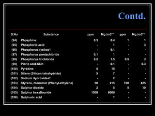 64
Contd.
S.No Substance ppm Mg./m3** ppm Mg./m3**
(94) Phosphine 0.3 0.4 1 1
(95) Phosphoric acid - 1 - 3
(96) Phosphorus (yellow) - 0.1 - -
(97) Phosphorus pentachloride 0.1 1 - -
(98) Phosphorus trichloride 0.2 1.5 0.5 3
(99) Picric acid-Skin - 0.1 - 0.3
(100) Pyradine 5 15 - -
(101) Silane (Silicon tetrahydride) 5 7 - -
(102) Sodium Hydroxide-C - 2 - -
(103) Styrene, monomer (Phenyl-ethylene) 50 215 100 425
(104) Sulphur dioxide 2 5 5 10
(105) Sulphur hexaflouride 1000 6000 - -
(106) Sulphuric acid - 1 - -
 