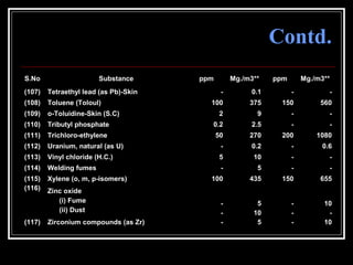 65
Contd.
S.No Substance ppm Mg./m3** ppm Mg./m3**
(107) Tetraethyl lead (as Pb)-Skin - 0.1 - -
(108) Toluene (Toloul) 100 375 150 560
(109) o-Toluidine-Skin (S.C) 2 9 - -
(110) Tributyl phosphate 0.2 2.5 - -
(111) Trichloro-ethylene 50 270 200 1080
(112) Uranium, natural (as U) - 0.2 - 0.6
(113) Vinyl chloride (H.C.) 5 10 - -
(114) Welding fumes - 5 - -
(115) Xylene (o, m, p-isomers) 100 435 150 655
(116) Zinc oxide
(i) Fume
(ii) Dust
-
-
5
10
-
-
10
-
(117) Zirconium compounds (as Zr) - 5 - 10
 