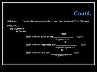 67
Contd.
Substance Permissible time-weighted average concentration (TWA) (8 hours)
Silica, SiO2
(a) Crystaline
(i) Quqrtz
10600
(1) In terms of dusts count mppcm
% Quartz + 10
10
(2) In terms of respirable dust mg/m2
respirable Quartz + 2
30
(3) In terms of total dust mg/m2
% Quartz + 3
 