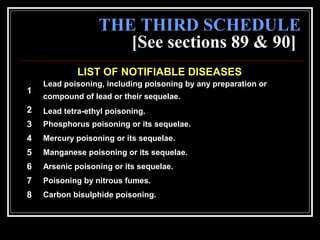70
THE THIRD SCHEDULE
[See sections 89 & 90]
LIST OF NOTIFIABLE DISEASES
1
Lead poisoning, including poisoning by any preparation or
compound of lead or their sequelae.
2 Lead tetra-ethyl poisoning.
3 Phosphorus poisoning or its sequelae.
4 Mercury poisoning or its sequelae.
5 Manganese poisoning or its sequelae.
6 Arsenic poisoning or its sequelae.
7 Poisoning by nitrous fumes.
8 Carbon bisulphide poisoning.
 