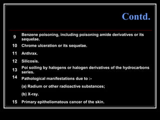 71
Contd.
9
Benzene poisoning, including poisoning amide derivatives or its
sequelae.
10 Chrome ulceration or its sequelae.
11 Anthrax.
12 Silicosis.
13
Poi soiling by halogens or halogen derivatives of the hydrocarbons
series.
14 Pathological manifestations due to :-
(a) Radium or other radioactive substances;
(b) X-ray.
15 Primary epitheliomatous cancer of the skin.
 