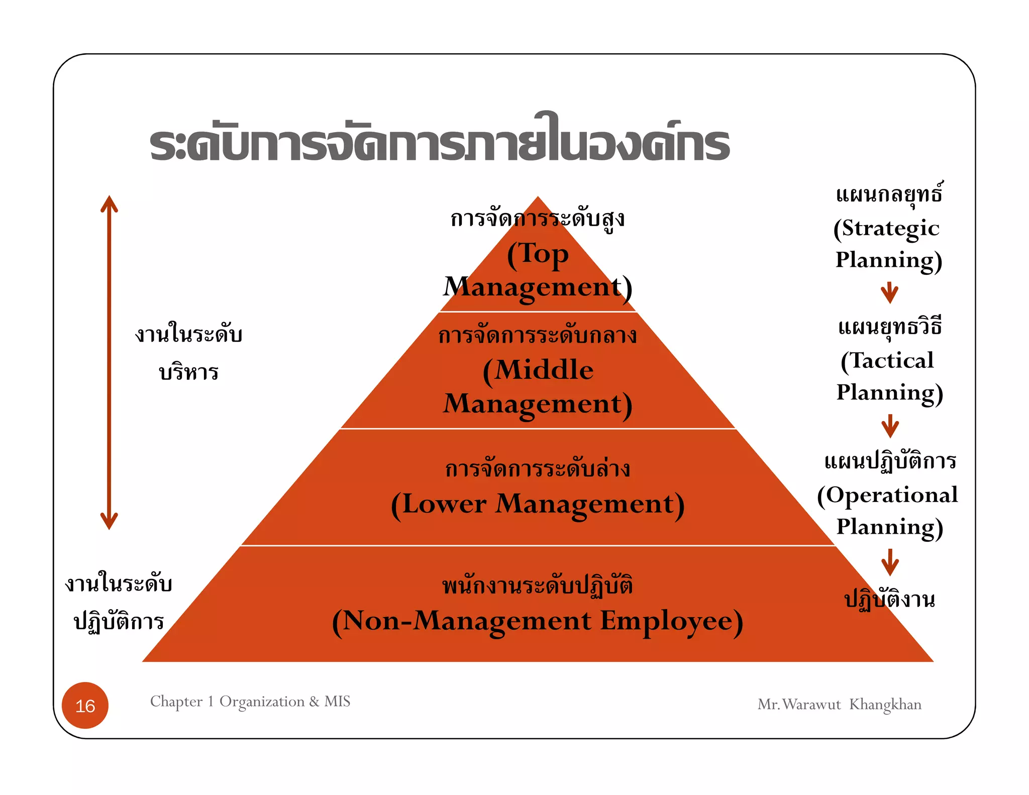 F
                                                                                 F
                                                                   (Strategic
                                          (Top                     Planning)
                                       Management)

                                         (Middle                   (Tactical
                                       Management)                 Planning)

                                                 F
                                    (Lower Management)           (Operational
                                                                   Planning)


                              (Non-Management Employee)

16   Chapter 1 Organization & MIS                         Mr.Warawut Khangkhan
 