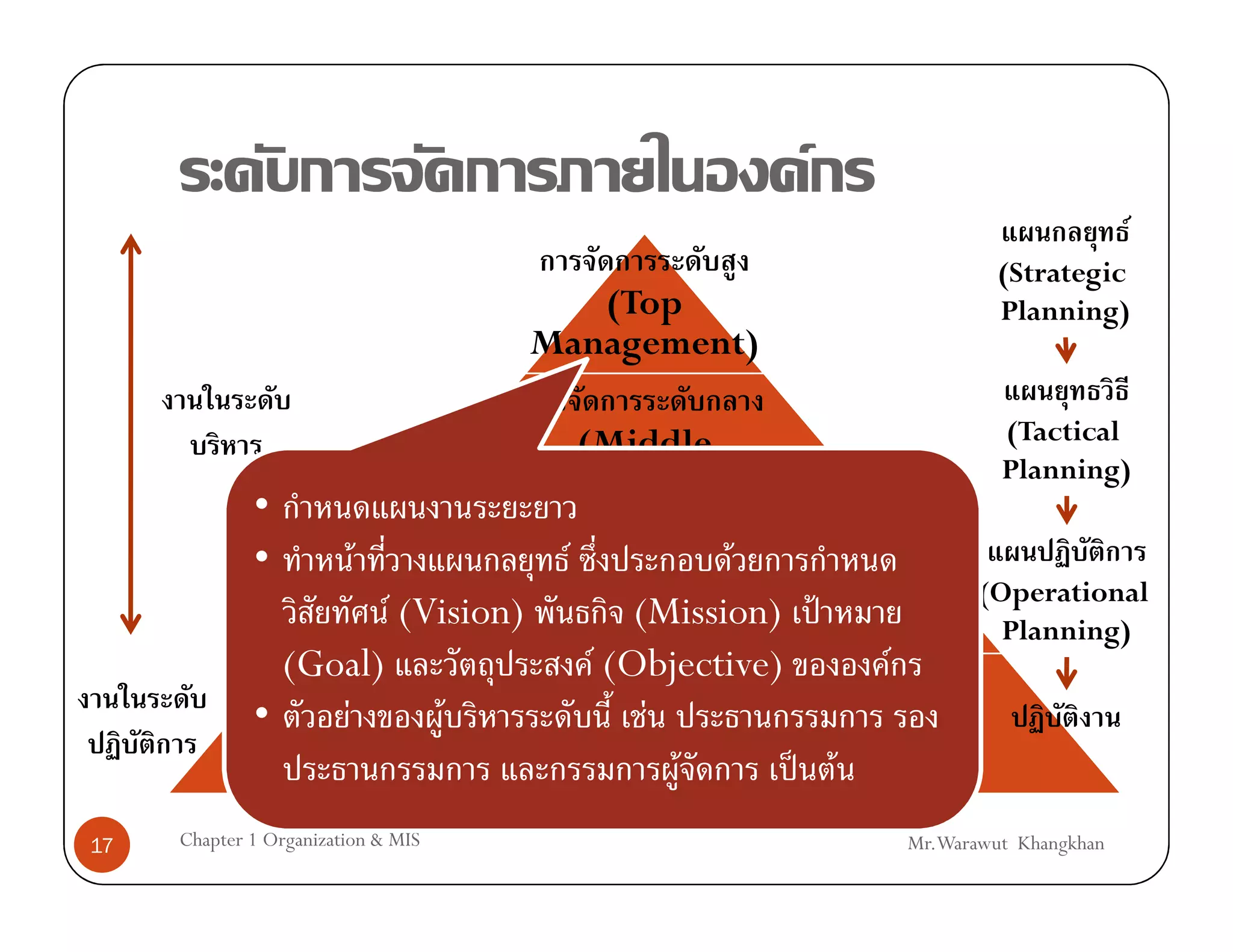 F
                                                                                    F
                                                                      (Strategic
                                        (Top                          Planning)
                                     Management)

                                       (Middle                        (Tactical
                                     Management)                      Planning)
             •
             •           F             F          FF
                                    (Lower Management)˂             (Operational
                             F (Vision)     (Mission)                 Planning)
               (Goal)                  F (Objective)     F
             •    F             F          F
                              (Non-Management Employee)
                                             F       ˈ F
17   Chapter 1 Organization & MIS                            Mr.Warawut Khangkhan
 
