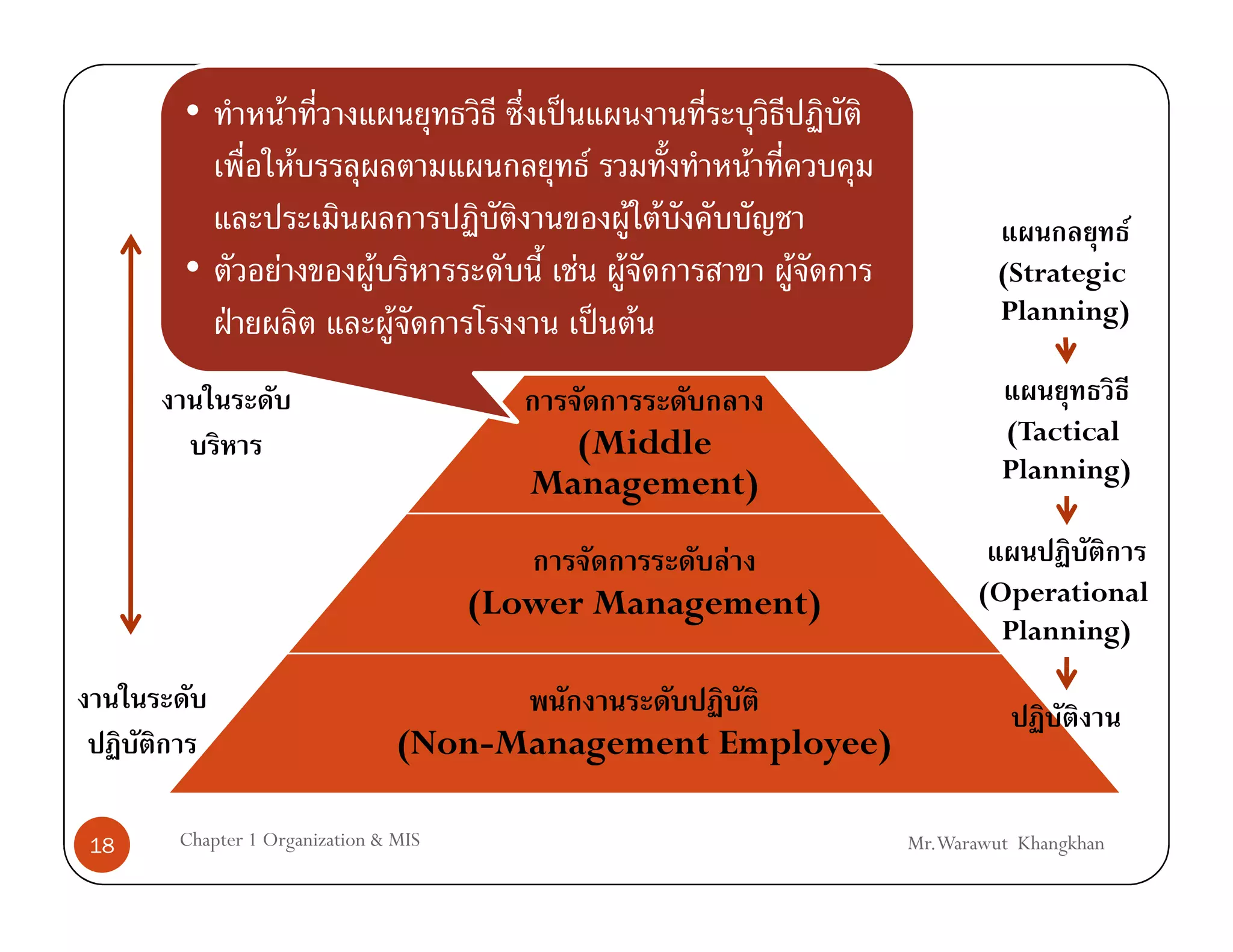 •              F                       ˈ
                        F                           F
                                                            F F
                                                                  F       F
                                                                                                     F
     •          F           F                   F       F             F                (Strategic
           ˁ                    F            ˈ (Top
                                                 F
                                          Management)
                                                                                       Planning)



                                            (Middle                                    (Tactical
                                          Management)                                  Planning)

                                                    F
                                       (Lower Management)                            (Operational
                                                                                       Planning)


                                    (Non-Management Employee)

18   Chapter 1 Organization & MIS                                             Mr.Warawut Khangkhan
 
