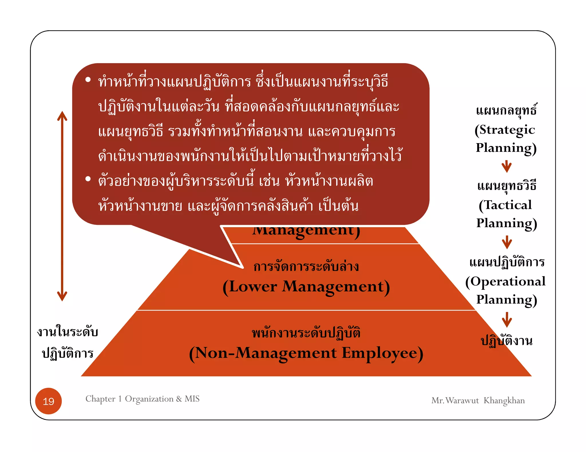 •              F                                  ˈ           F
                                F                  F           F                                  F
                                         F                                          (Strategic
                                                  (Top                              Planning)
                                             F Management)
                                               ˈ      ˂                F
     •          F           F                  F           F
                        F           F          (Middle F
                                                  F ˈ                               (Tactical
                                             Management)                            Planning)

                                                     F
                                        (Lower Management)                        (Operational
                                                                                    Planning)


                                (Non-Management Employee)

19   Chapter 1 Organization & MIS                                          Mr.Warawut Khangkhan
 