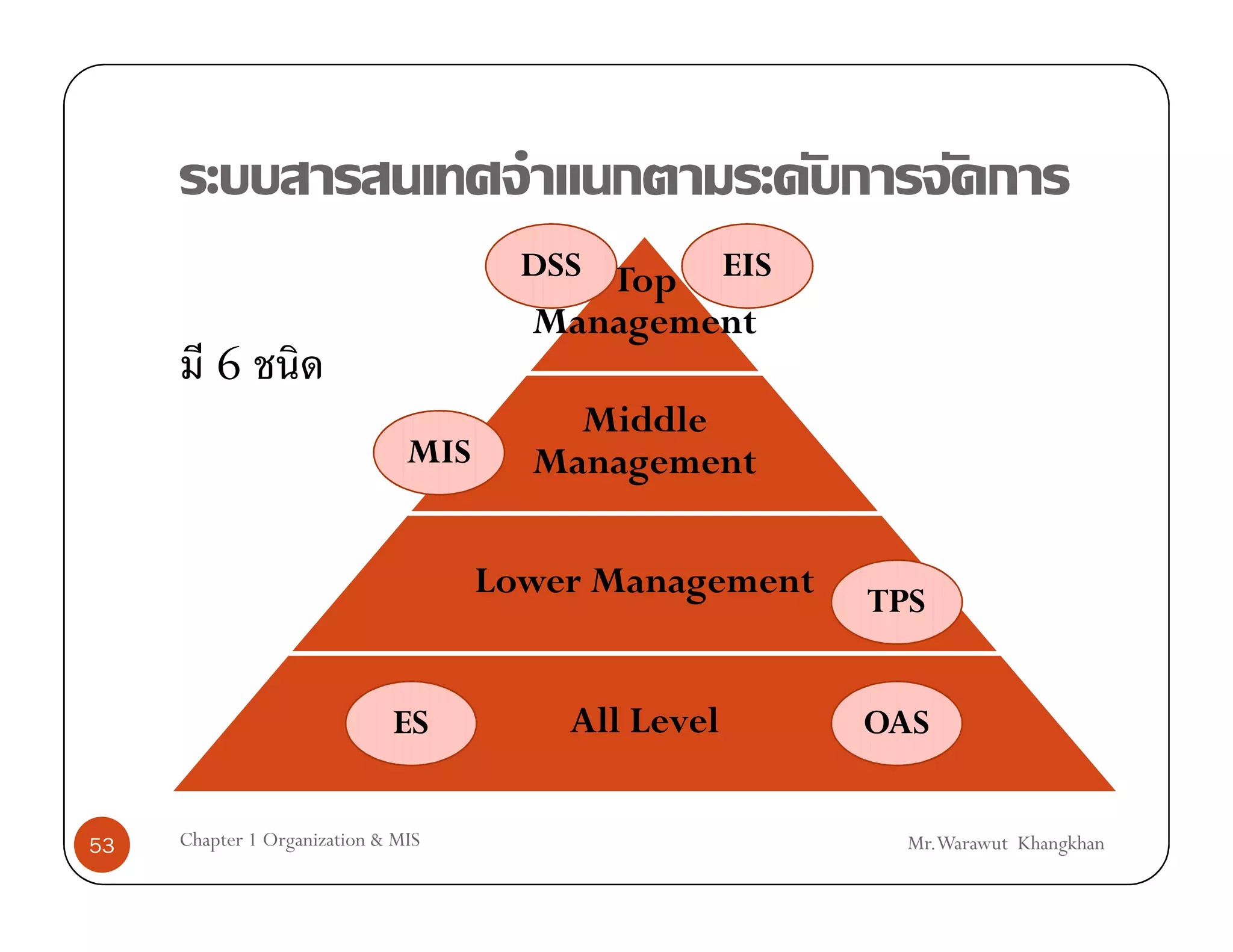 DSS Top       EIS
                                       Management
         6
                                         Middle
                               MIS     Management

                                     Lower Management      TPS


                             ES          All Level         OAS


53   Chapter 1 Organization & MIS                            Mr.Warawut Khangkhan
 
