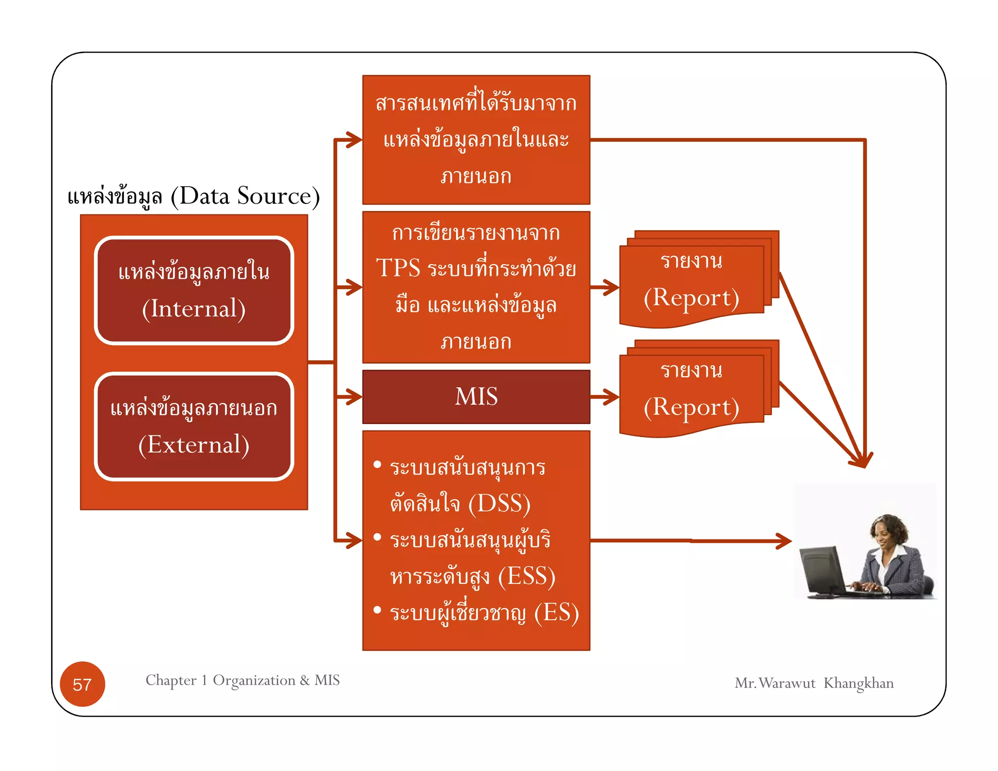 F
                                                F F
     F F      (Data Source)

             F F                          TPS                     F
           (Internal)                                       F F       (Report)


            F F                                       MIS             (Report)
           (External)
                                          •
                                                        (DSS)
                                          •                  F
                                                          (ESS)
                                          •           F        (ES)

57         Chapter 1 Organization & MIS                                      Mr.Warawut Khangkhan
 
