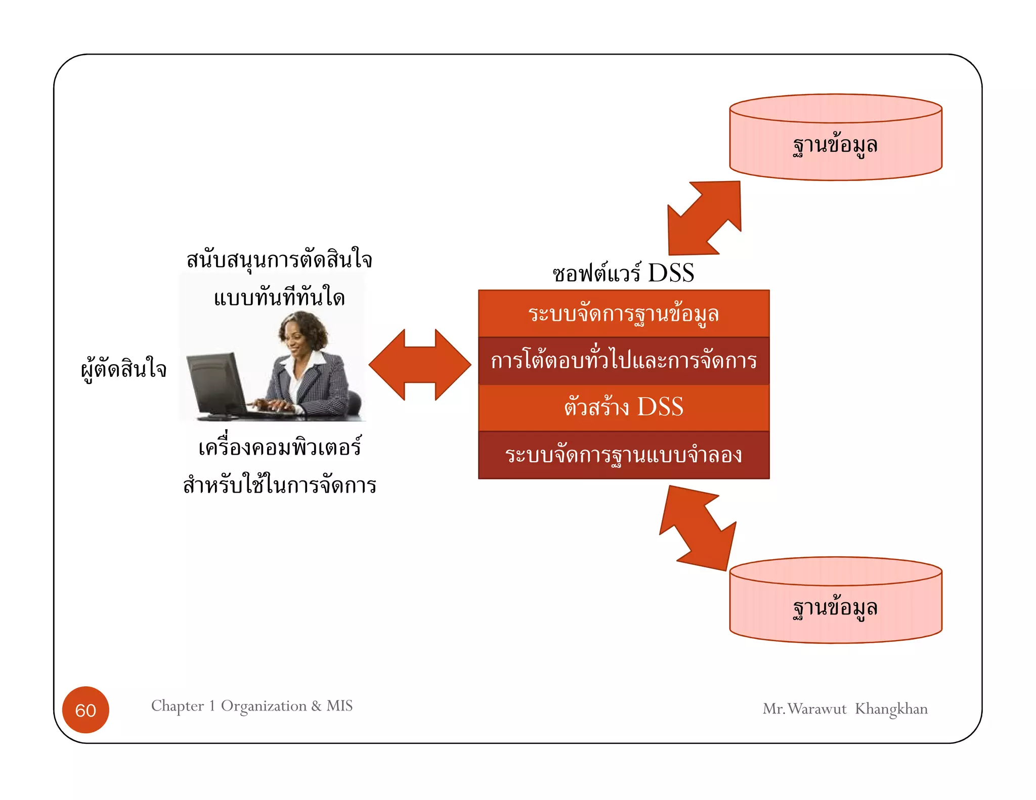 F



                                            F     F DSS
                                                      F
 F                                      F
                                                F DSS
                                    F
                    F


                                                                   F


60   Chapter 1 Organization & MIS                         Mr.Warawut Khangkhan
 