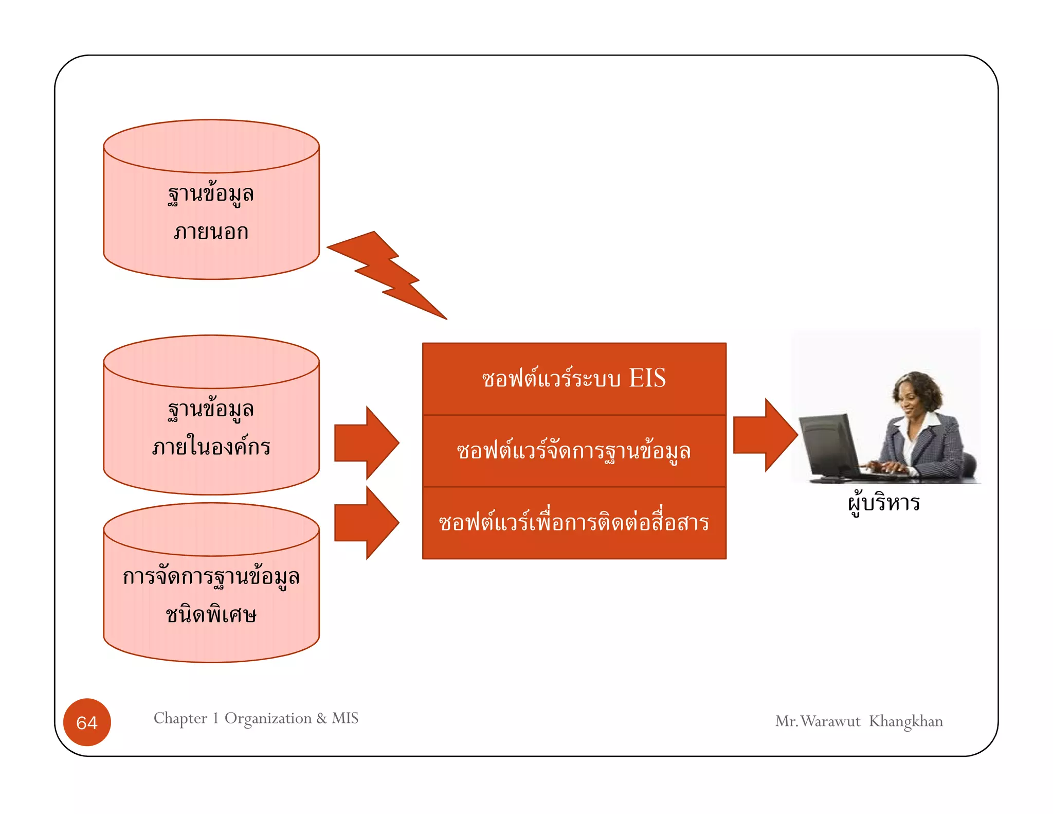 F




                                                F       F   EIS
             F
                 F                      F           F           F
                                                                              F
                                    F       F               F
                     F



64   Chapter 1 Organization & MIS                                   Mr.Warawut Khangkhan
 