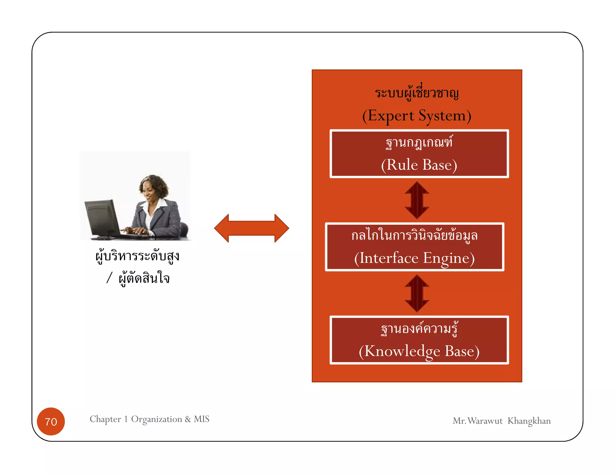 F
                                     (Expert System)
                                                  F
                                       (Rule Base)


                                                   F
        F                           (Interface Engine)
            / F

                                            F    F
                                    (Knowledge Base)


70   Chapter 1 Organization & MIS                 Mr.Warawut Khangkhan
 