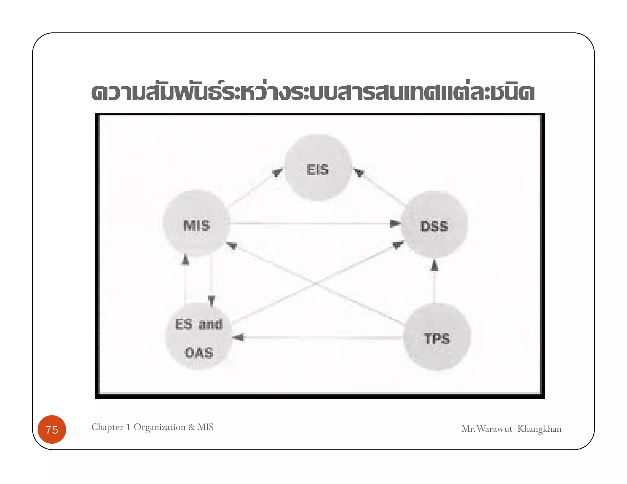 F   F    F




75   Chapter 1 Organization & MIS           Mr.Warawut Khangkhan
 