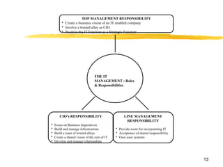 TOP MANAGEMENT RESPONSIBILITY *  Create a business vision of an IT enabled company *  Involve a trusted alley as CIO *  Position the IT Function as a Strategic Function  CIO’s RESPONSIBILITY *  Focus on Business Imperatives *  Build and manage infrastructure *  Build a team of trsuted alleys *  Create a shared vision of the role of IT *  Develop and manage relationships LINE MANAGEMENT RESPONSIBILITY *  Provide room for incorporating IT *  Acceptance of shared responsibility *  Own your systems  THE IT MANAGEMENT : Roles & Responsibilities 