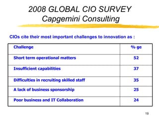 2008 GLOBAL CIO SURVEY  Capgemini Consulting CIOs cite their most important challenges to innovation as : Challenge % ge Short term operational matters 52 Insufficient capabilities 37 Difficulties in recruiting skilled staff 35 A lack of business sponsorship 25 Poor business and IT Collaboration 24 