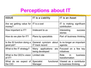 Perceptions about IT ISSUE  IT is a Liability  IT is an Asset Are we getting value for money?  IT is a cost  IT is making significant contribution  How important is IT?  Irrelevant to us  Interesting success stories  How do we plan for IT?  Plans by specialists  Part of business thinking  Is the IS function doing a good job?  General cynicism about IT track record  Is no longer an important agenda What is the IT strategy?  Many applications are being developed  Focused on a few key initiatives  What is the CEO’s vision of IT?  Limited role  Role in business transformation  What do we expect of the CIO  Specialist functional Manager  Viewed as a contributor to business thinking  