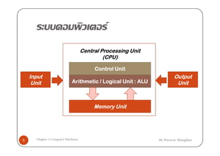 F
                                    Central Processing Unit
                                             (CPU)

                                         Control Unit
    Input                                                              Output
     Unit                   Arithmetic / Logical Unit : ALU             Unit



                                         Memory Unit




5     Chapter 3 Computer Hardware                             Mr.Warawut Khangkhan
 