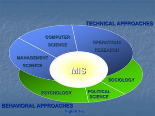 TECHNICAL APPROACHESCOMPUTER SCIENCEOPERATIONS RESEARCHMANAGEMENTSCIENCEMISSOCIOLOGYPOLITICAL SCIENCEPSYCHOLOGYBEHAVIORAL APPROACHESFigure 1-5رویکردهای سیستمهای اطلاعاتی
