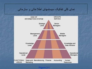 نمای کلی تفکیک سیستمهای اطلاعاتی و سازمانیFigure 2-1