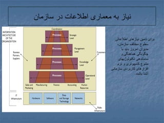 نیاز به معماری اطلاعات در سازمانبرای تامین نیازهای اطلاعاتی سطوح مختلف سازمان، مدیران امروز باید با چگونگی هماهنگی و ساماندهی تکنولوژیهای متنوع کامپیوتری و نرم افزارهای کاربردی سازمانی آشنا باشند.