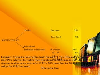 Example: Computer dealer gets a trade discount of 35% if the order size is 6 or
more PCs, whereas for orders from educational institutions and individuals, 15%
discount is allowed on order of 6-19 PCs, 20% on orders for 20-49 PCs; 30% on
orders for 50 PCs or more
Dealer 6 or more 35%
Less than 6 NIL
DISCOUNT POLICY
Educational
Institution or individual 50 or more 30%
20 – 49 20%
6-19 15%
Less than 6 NIL
Decision tree
 