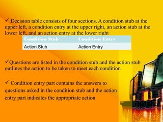  Decision table consists of four sections. A condition stub at the
upper left, a condition entry at the upper right, an action stub at the
lower left, and an action entry at the lower right
Questions are listed in the condition stub and the action stub
outlines the action to be taken to meet each condition
 Condition entry part contains the answers to
questions asked in the condition stub and the action
entry part indicates the appropriate action
Condition Stub Condition Entry
Action Stub Action Entry
 