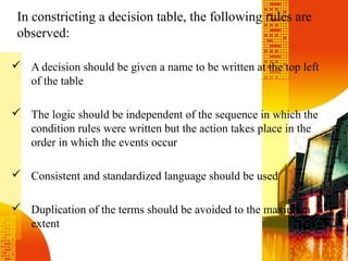 In constricting a decision table, the following rules are
observed:
 A decision should be given a name to be written at the top left
of the table
 The logic should be independent of the sequence in which the
condition rules were written but the action takes place in the
order in which the events occur
 Consistent and standardized language should be used
 Duplication of the terms should be avoided to the maximum
extent
 