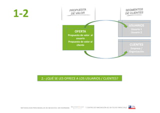 1-­‐2     	
  




                                                                                                                             USUARIOS	
  
                                                                                                                               Usuario	
  1	
  
                                                            OFERTA	
                                                           Usuario	
  2	
  
                                                   Propuesta	
  de	
  valor	
  	
  al	
  
                                                         usuario	
  	
  
                                                   Propuesta	
  de	
  valor	
  al	
  	
  
                                                         cliente	
                                                           CLIENTES	
  
                                                                                                                              Empresa	
  /
                                                                                                                             Organización	
  




                       2.-­‐	
  ¿QUÉ	
  SE	
  LES	
  OFRECE	
  A	
  LOS	
  USUARIOS	
  /	
  CLIENTES?	
  




  METODOLOGÍA PARA MODELOS DE NEGOCIOS / ARI WURMANN                         / CENTRO DE INNOVACIÓN DE UN TECHO PARA CHILE
 