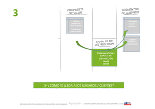 3
	
  


                                                                OFERTA	
                                                                          USUARIOS	
  
                                                             Propuesta	
  de	
                                                                    Usuario	
  1	
  
                                                            valor	
  	
  al	
  usuario	
  	
                                                      Usuario	
  2	
  
                                                             Propuesta	
  de	
  
                                                            valor	
  al	
  	
  cliente	
  



                                                                                                                                                  CLIENTES	
  
                                                                                                                                                  Empresa	
  /
                                                                                                                                                 Organización	
  



                                                                                                                COMUNICACIÓN	
  Y	
  
                                                                                                                  CANALES	
  DE	
  
                                                                                                                 DISTRIBUCIÓN	
  
                                                                                                                       Canal	
  1	
  
                                                                                                                       Canal	
  2	
  




                                3.-­‐	
  ¿CÓMO	
  SE	
  LLEGA	
  A	
  LOS	
  USUARIOS	
  /	
  CLIENTES?	
  




       METODOLOGÍA PARA MODELOS DE NEGOCIOS / ARI WURMANN                                        / CENTRO DE INNOVACIÓN DE UN TECHO PARA CHILE
 