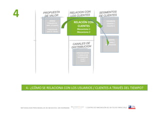 4
	
  

                                     OFERTA	
                                                                    USUARIOS	
  
                                  Propuesta	
  de	
                   RELACIÓN	
  CON	
                          Usuario	
  1	
  
                                 valor	
  	
  al	
  usuario	
  	
  
                                                                        CLIENTES	
                               Usuario	
  2	
  
                                  Propuesta	
  de	
                      Mecanismo	
  1	
  
                                 valor	
  al	
  	
  cliente	
            Mecanismo	
  2	
  


                                                                                                                 CLIENTES	
  
                                                                                                                 Empresa	
  /
                                                                                                                Organización	
  



                                                                        COMUNICACIÓN	
  
                                                                         Y	
  CANALES	
  DE	
  
                                                                         DISTRIBUCIÓN	
  
                                                                              Canal	
  1	
  
                                                                              Canal	
  2	
  




            4.-­‐	
  ¿CÓMO	
  SE	
  RELACIONA	
  CON	
  LOS	
  USUARIOS	
  /	
  CLIENTES	
  A	
  TRAVÉS	
  DEL	
  TIEMPO?	
  




       METODOLOGÍA PARA MODELOS DE NEGOCIOS / ARI WURMANN                                  / CENTRO DE INNOVACIÓN DE UN TECHO PARA CHILE
 