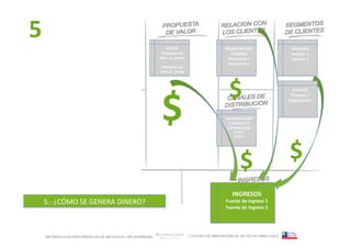 5
	
  


                                                                OFERTA	
                                           RELACIÓN	
  CON	
                   USUARIOS	
  
                                                             Propuesta	
  de	
                                       CLIENTES	
                        Usuario	
  1	
  
                                                            valor	
  	
  al	
  usuario	
  	
                         Mecanismo	
  1	
                  Usuario	
  2	
  
                                                                                                                     Mecanismo	
  2	
  
                                                             Propuesta	
  de	
  
                                                            valor	
  al	
  	
  cliente	
  




                                                                                                                     $
                                                               $
                                                                                                                                                       CLIENTES	
  
                                                                                                                                   	
                  Empresa	
  /
                                                                                                                                                      Organización	
  



                                                                                                                   COMUNICACIÓN	
  
                                                                                                                    Y	
  CANALES	
  DE	
  
                                                                                                                    DISTRIBUCIÓN	
  
                                                                                                                         Canal	
  1	
  
                                                                                                                         Canal	
  2	
  




                                                                                                                                $         	
  
                                                                                                                                                      $         	
  




                                                                                                                        INGRESOS	
  
       5.-­‐	
  ¿CÓMO	
  SE	
  GENERA	
  DINERO?	
                                                                 Fuente	
  de	
  ingreso	
  1	
  
                                                                                                                   Fuente	
  de	
  Ingreso	
  2	
  




       METODOLOGÍA PARA MODELOS DE NEGOCIOS / ARI WURMANN                                        / CENTRO DE INNOVACIÓN DE UN TECHO PARA CHILE
 