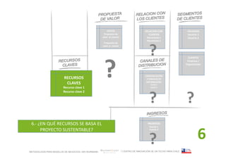 OFERTA	
                                           RELACIÓN	
  CON	
              USUARIOS	
  
                                                           Propuesta	
  de	
                                       CLIENTES	
                   Usuario	
  1	
  
                                                          valor	
  	
  al	
  usuario	
  	
                         Mecanismo	
  1	
             Usuario	
  2	
  
                                                                                                                   Mecanismo	
  2	
  




                                                                                                                     ?
                                                            Propuesta	
  de	
  
                                                           valor	
  al	
  	
  cliente	
  




                                                            ?
                                                                                                                                   	
  
                                                                                                                                                CLIENTES	
  
                                                                                                                                                Empresa	
  /
                                                                                                                                               Organización	
  



                                                                                                                 COMUNICACIÓN	
  
                           RECURSOS	
                                                                             Y	
  CANALES	
  DE	
  
                            CLAVES	
                                                                              DISTRIBUCIÓN	
  
                                                                                                                       Canal	
  1	
  
                          Recurso	
  clave	
  1	
                                                                      Canal	
  2	
  




                                                                                                                     ?                         ?
                          Recurso	
  clave	
  2	
  


                                                                                                                                   	
                   	
  




 6.-­‐	
  ¿EN	
  QUÉ	
  RECURSOS	
  SE	
  BASA	
  EL	
  	
                                                          INGRESOS	
  




                                                                                                                                                               6
                                                                                                                      Fuente	
  1	
  
           PROYECTO	
  SUSTENTABLE?	
                                                                                 Fuente	
  2	
  




                                                                                                                     ?             	
  


                                                                                               / CENTRO DE INNOVACIÓN DE UN TECHO PARA CHILE
                                                                                                                                                                   	
  




METODOLOGÍA PARA MODELOS DE NEGOCIOS / ARI WURMANN
 