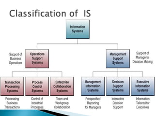 Manual systemComputer based information systemInformation system types