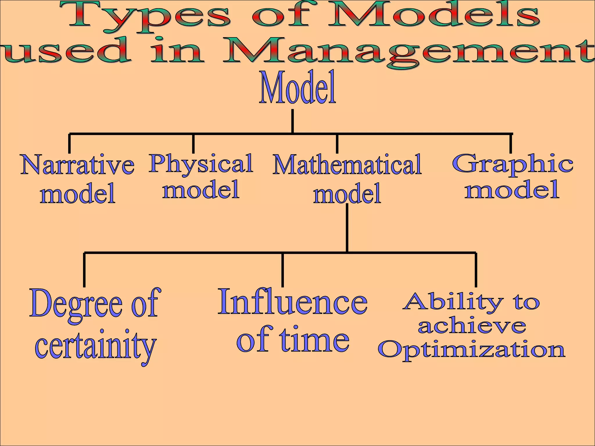 Types of Models used in Management Model Physical model Narrative model Graphic model Mathematical model Influence of time Ability to achieve  Optimization Degree of certainity 