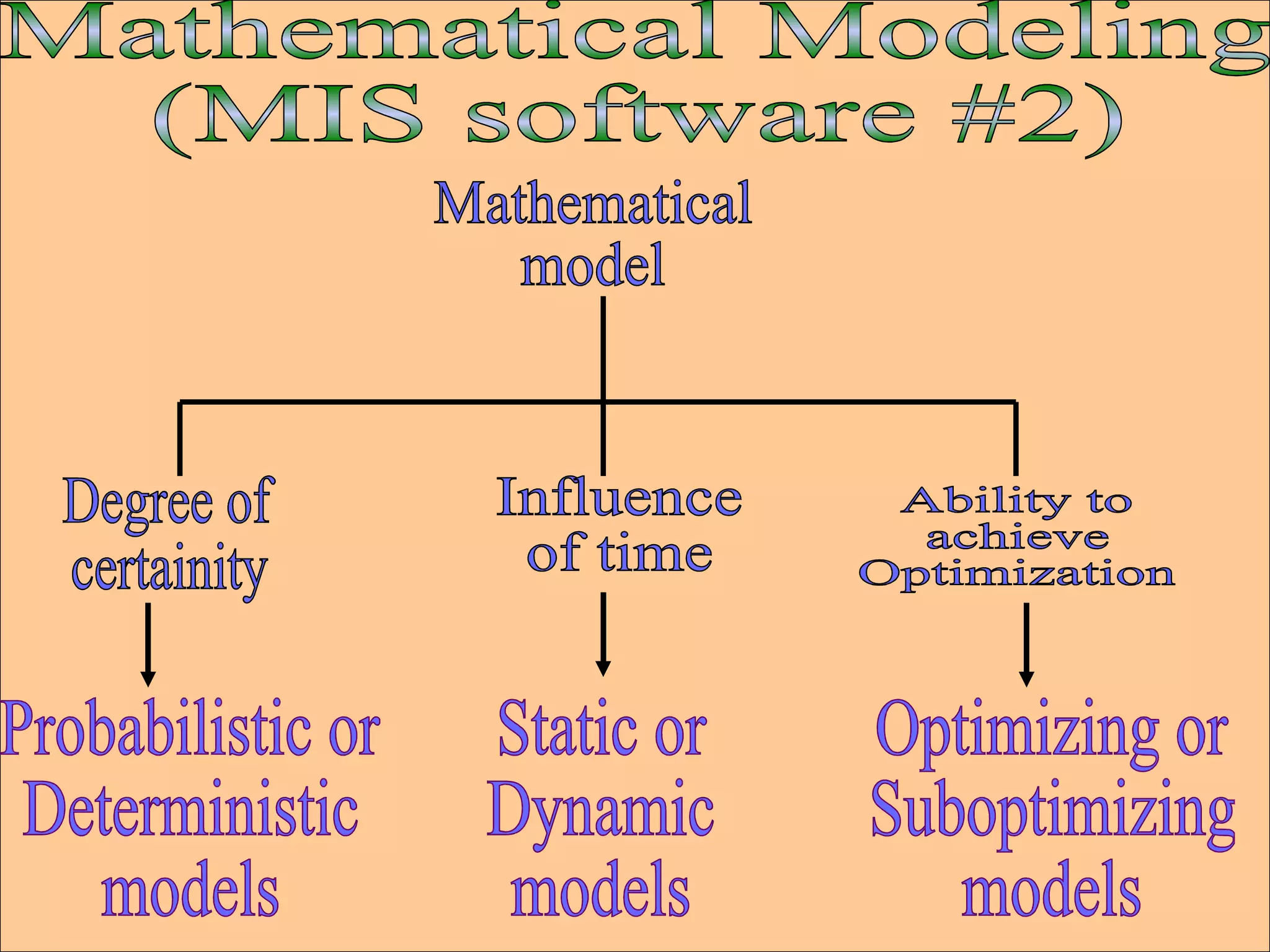 Mathematical Modeling (MIS software #2) Mathematical model Influence of time Ability to achieve  Optimization Degree of certainity Static or  Dynamic models Optimizing or Suboptimizing models Probabilistic or Deterministic models 