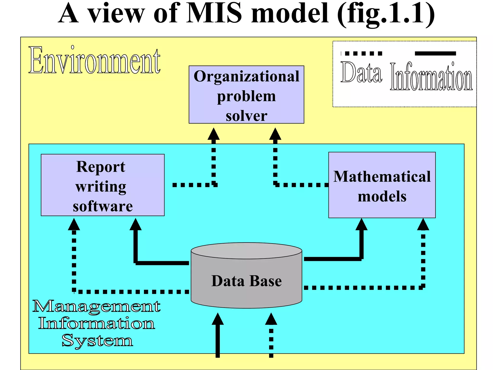 A view of MIS model (fig.1.1) Data Base Report  writing  software Mathematical models Organizational problem solver Management Information System Environment Data Information 