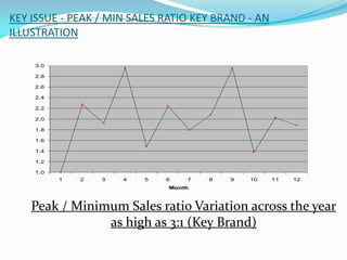 KEY ISSUE - PEAK / MIN SALES RATIO KEY BRAND - AN
ILLUSTRATION

    3.0

    2.8

    2.6

    2.4

    2.2

    2.0

    1.8

    1.6

    1.4

    1.2

    1.0
          1   2   3   4   5   6   7   8   9   10    11   12
                              Month



    Peak / Minimum Sales ratio Variation across the year
                as high as 3:1 (Key Brand)
 