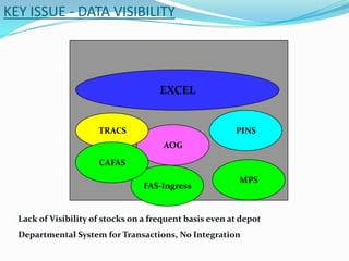 KEY ISSUE - DATA VISIBILITY




                                      EXCEL


                      TRACS                              PINS
                                       AOG
                      CAFAS

                                                          MPS
                                  FAS-Ingress


  Lack of Visibility of stocks on a frequent basis even at depot
  Departmental System for Transactions, No Integration
 