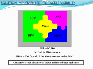 SOLUTION IMPLEMENTED - TO TACKLE VISIBILITY


                                                APO
                      ERP

                                  Minet



                    BIW



                                ERP, APO, BW
                           MIDAS for Distributors
         Minet :- The face of all the above to users in the field

       Outcome - Stock visibility of depot and distributor real time
 