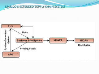 MARICO’S EXTENDED SUPPLY CHAIN SYSTEM
 