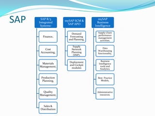 SAP    SAP R/3
      Integrated
       Systems-
                      mySAP SCM &
                        SAP APO
                                           mySAP
                                          Business
                                        Intelligence

                          Demand          Supply Chain
                                          performance
        Finance,         Forecasting      management
                        and Planning,       activities,

                           Supply
                                              Data
          Cost            Network
                                          Warehousing
       Accounting,        Planning        functionality,
                           (SNP),

                        Deployment           Business
       Materials                           Intelligence
                        and Cockpit         tools and
      Management,        modules            Analytics,


       Production                         Best- Practice
        Planning,                           Models,



        Quality                          Administrative
      Management,                          resources.



         Sales &
       Distribution
 