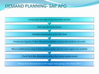 DEMAND PLANNING- SAP APO

                    Actual pack-mix sales of previous three months


                              Pack-mix allocation factors


                        Detailed demand plan at the SKU level


    Production Capacity Vs Raw Material Availability and provide feedback (1st week)


  Minor modifications using Primary and Secondary data for every region now available


             Check Pack-Mix allocation to reflect the current market trends


         Release final demand plan to the supply chain group at the Head Office
 
