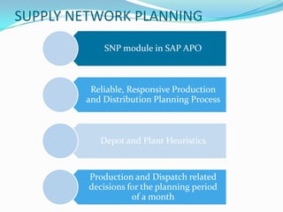 SUPPLY NETWORK PLANNING
            SNP module in SAP APO



         Reliable, Responsive Production
        and Distribution Planning Process



           Depot and Plant Heuristics



         Production and Dispatch related
         decisions for the planning period
                    of a month
 